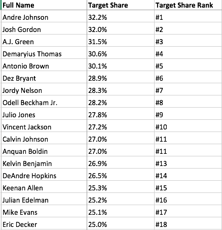 List of top 2014 Target Share WR