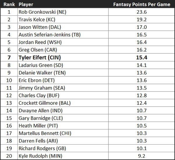 Tight End Fantasy Points Per Game (Weeks 1-2)