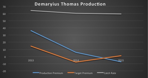 Demaryius-Thomas-Production