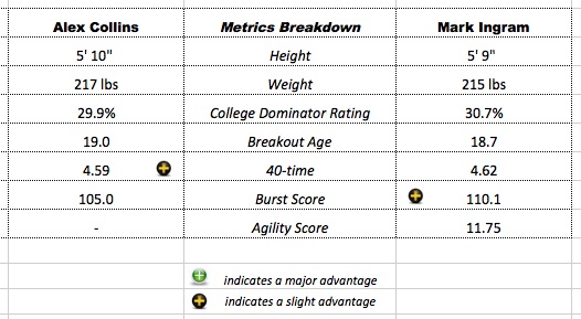 AlexCollins-MarkIngram-MetricsBreakdown