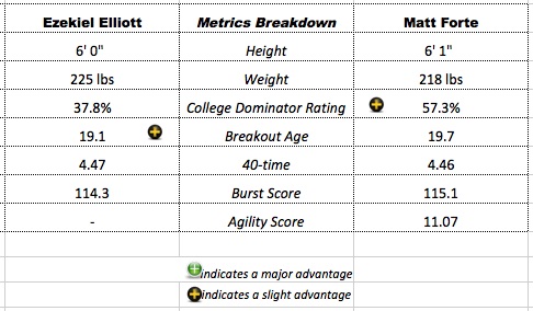 Forte-Elliott-MetricsBreakdown