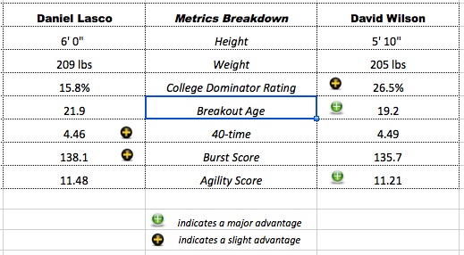 Lasco-Wilson-MetricsBreakdown