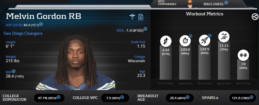Melvin Gordon-Running Back Los Angeles Chargers
