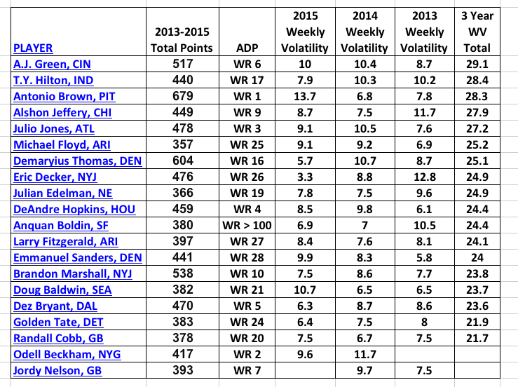 Wide Receiver Weekly Volatility 2013-2015