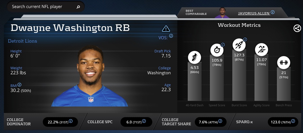 Dwayne_Washington_-_Player_Profile_Advanced_Football_Stats___Metrics