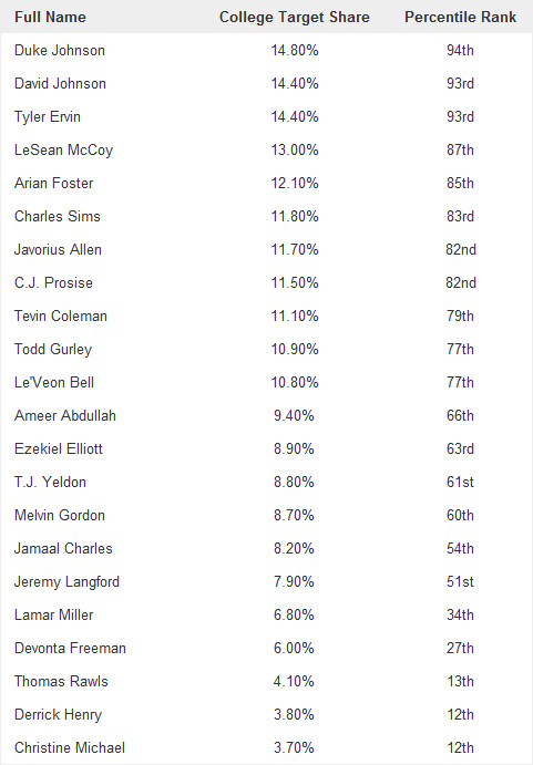 PlayerProfiler-College-Target-Share