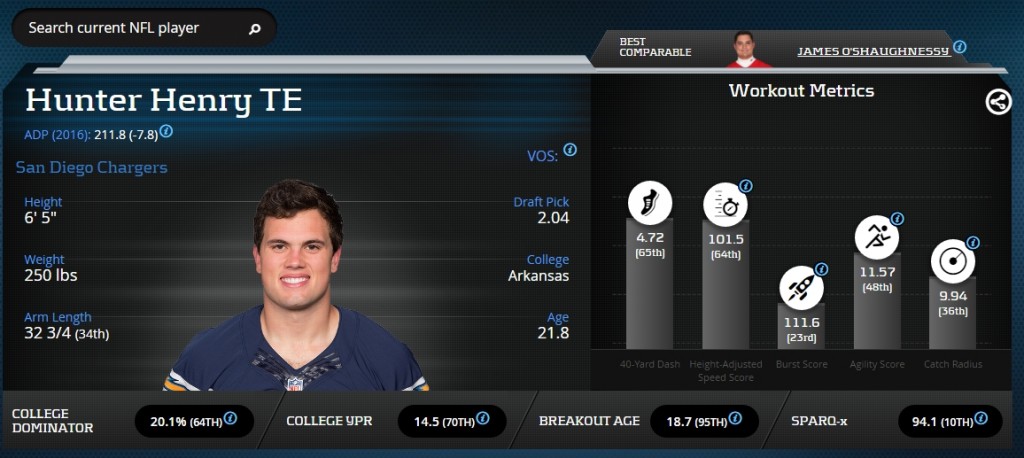 Hunter Henry Advanced Stats & Metrics Profile