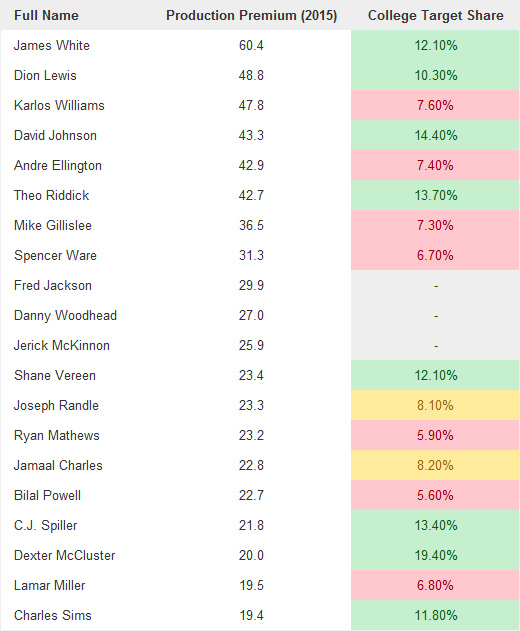 PlayerProfiler-RB-Production-Premium-College-Target-Share