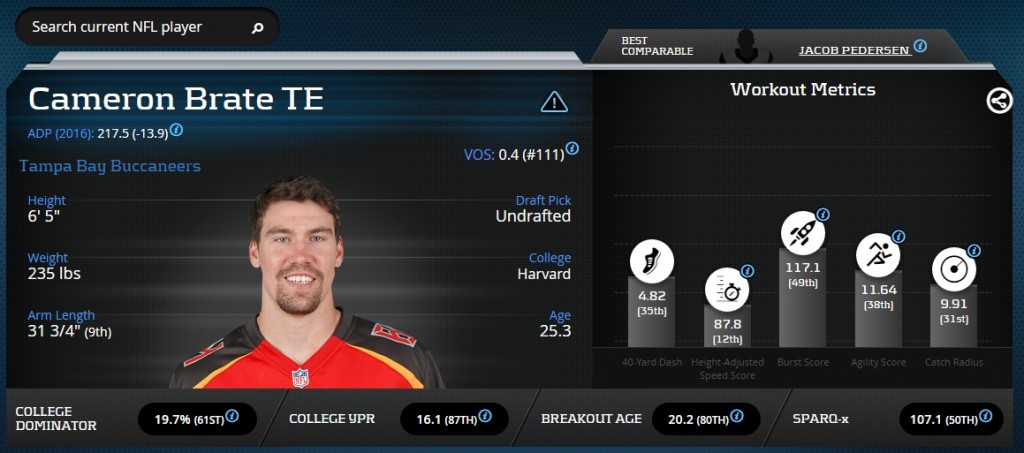 Cameron Brate Advanced Stats & Metrics Profile