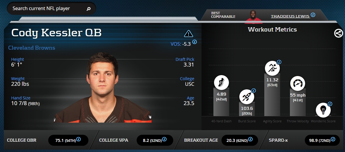 Cody Kessler Advanced Stats & Metrics Profile