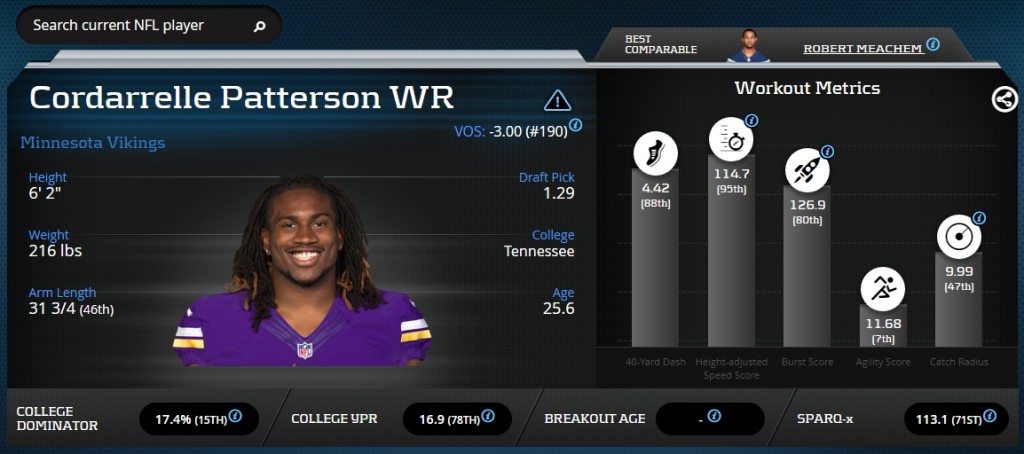 Cordarrelle Patterson Advanced Stats & Metrics Profile 