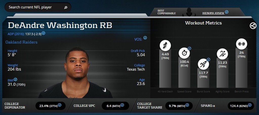 DeAndre Washington Advanced Stats & Metrics Profile