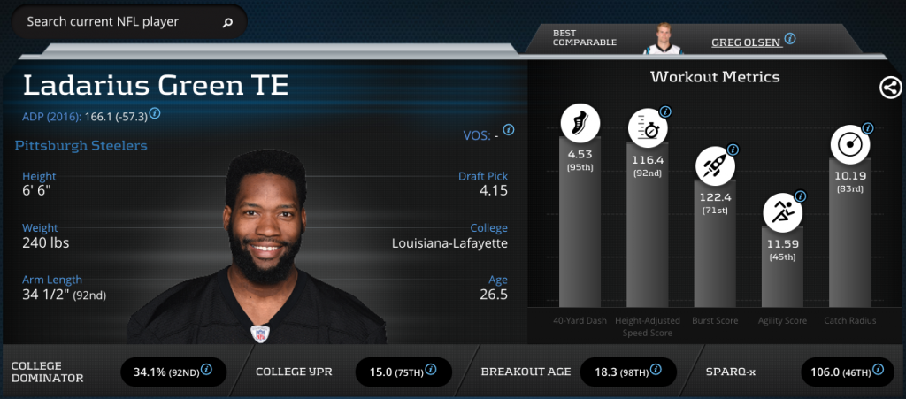 Ladarius Green Profile