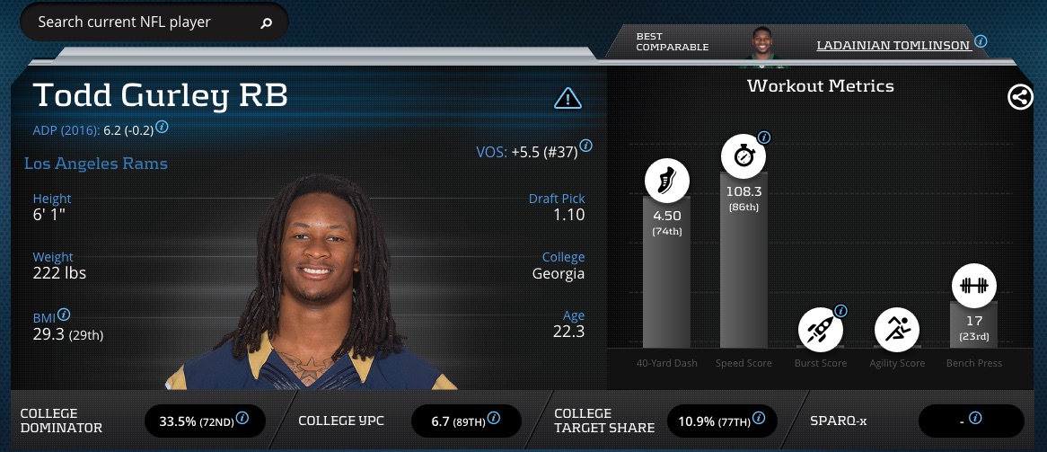 Todd_Gurley_-_Player_Profile_Advanced_Football_Stats___Metrics