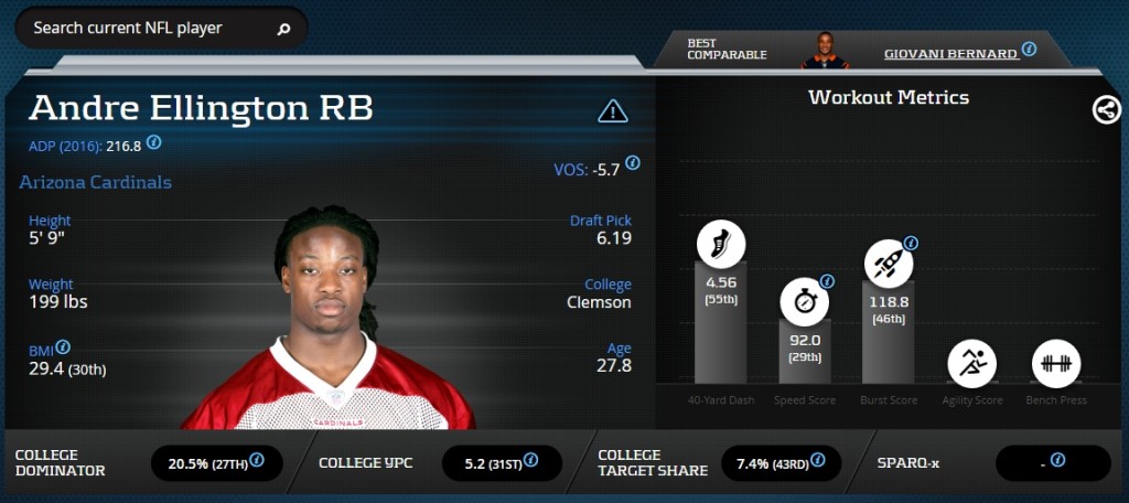 Andre Ellington Advanced Stats & Metrics Profile