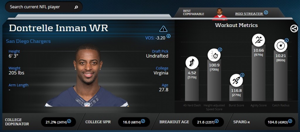 Dontrelle Inman Advanced Stats & Metrics Profile