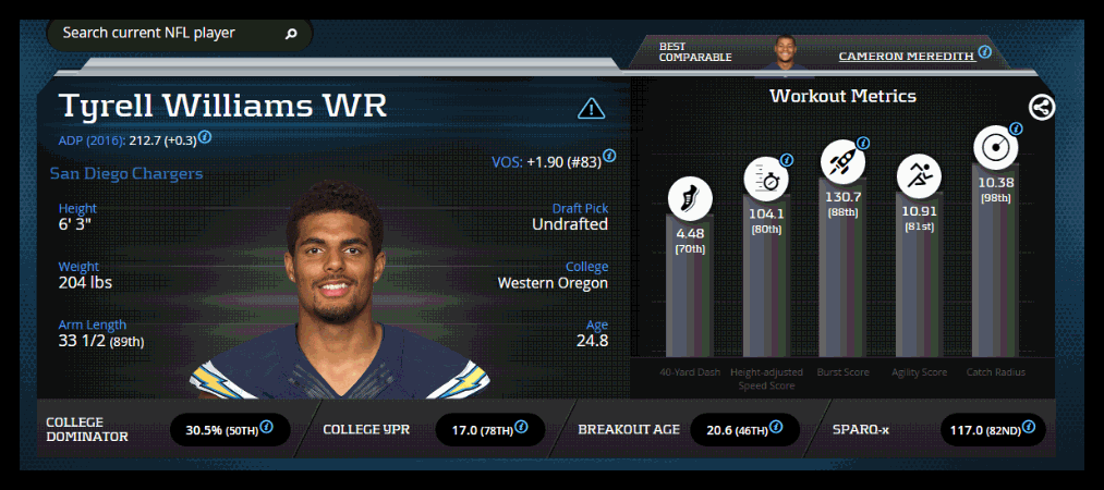 [Tyrell Williams]-Wide Receiver-San Diego Chargers]