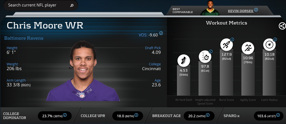 Chris Moore-Wide Receiver-Baltimore Ravens