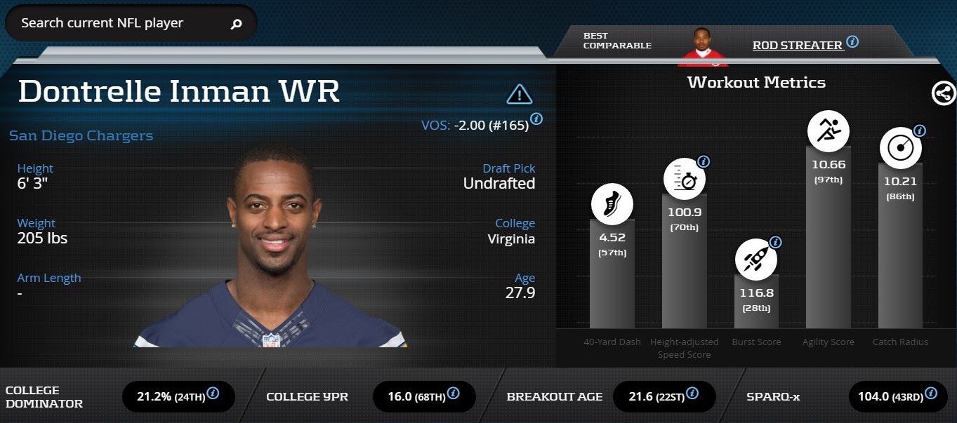 [Dontrelle Inman]-Wide Receiver-San Diego Chargers]