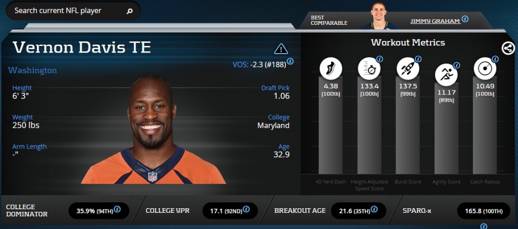 <em>Vernon Davis Advanced Metrics Profile</em>