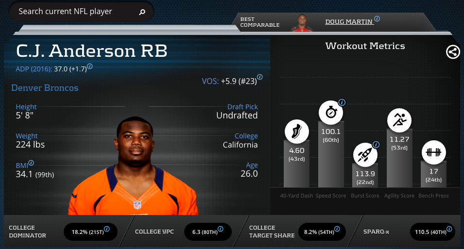 C.J. Anderson-Running Back-Denver Broncos