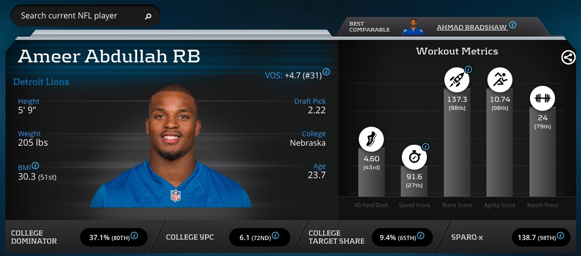 Ameer Abdullah Advanced Stats & Metrics Profile