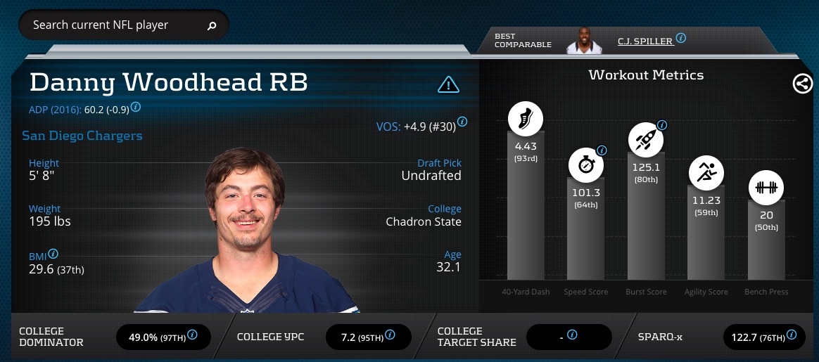 Danny Woodhead Advanced Stats & Metrics Profile