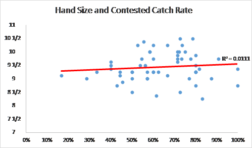 hand nfl combine scouting matter does regression slight insignificant correlation confirmed analysis basic running also