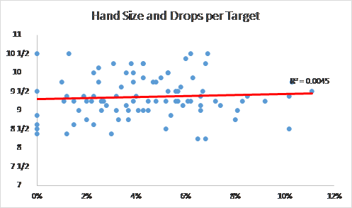 hand nfl combine scouting matter does yards target per