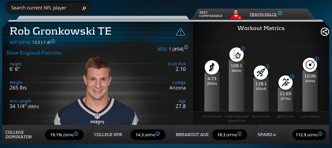 Rob Gronkowski advanced Stats & Metrics Profile