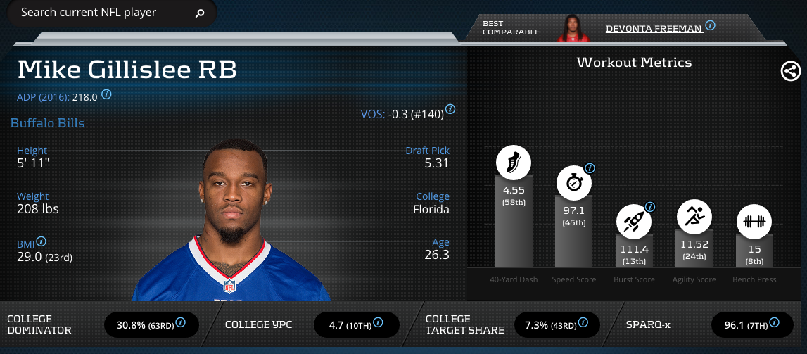 Mike Gillislee-Running Back-Buffalo Bills