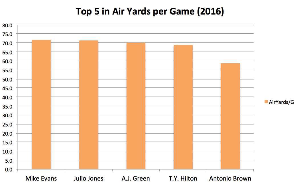 Buy A.J. Green in Fantasy Football Using Air Yards & Advanced Metrics