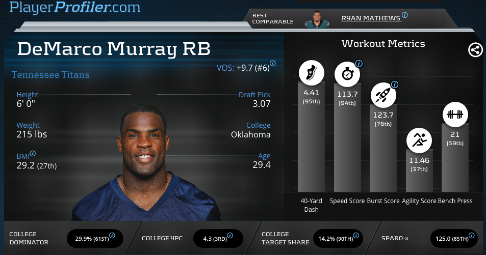 DeMarco Murray - Running Back - Tennessee Titans