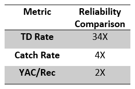 average-target-distance-reliability-comparison