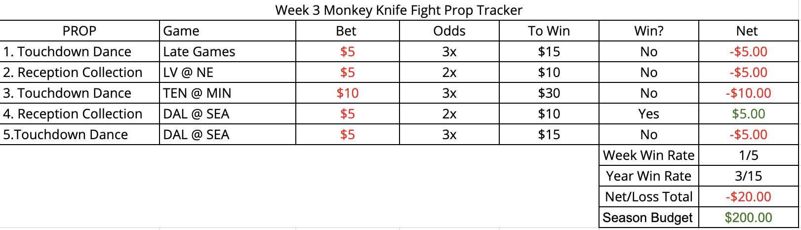 NFL Player Props Week 2: Sunday Monkey Knife Fight plays