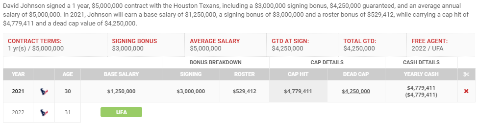 David Johnson Contract