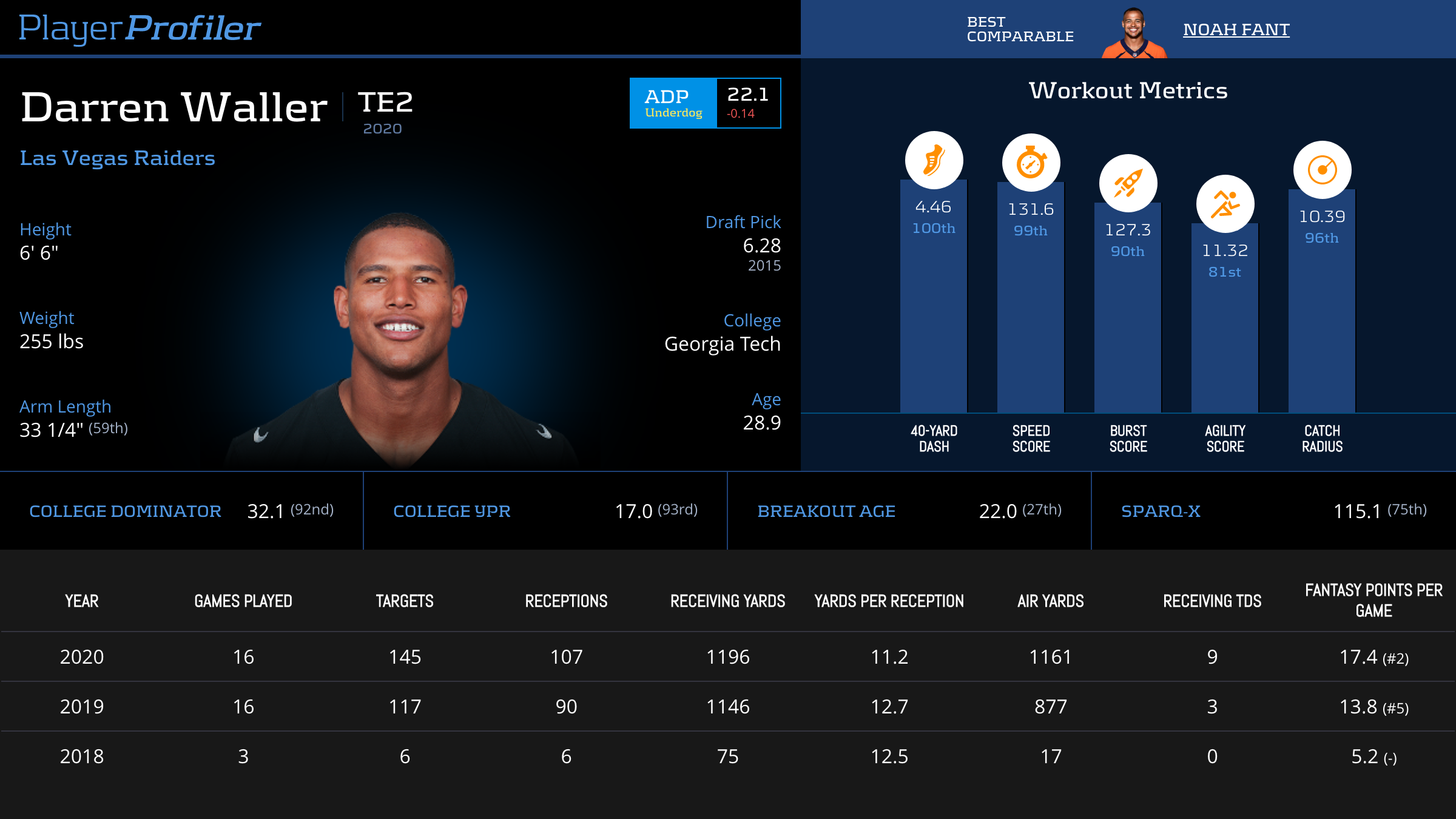 Darren Waller Fantasy