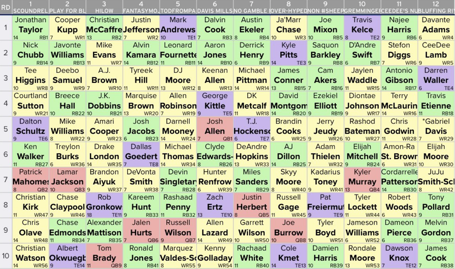 Fantasy Football 12-Team Half-PPR Mock Draft: Double Hero RB Strategy