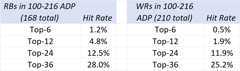 Meta-trends RBs WRs 101-216