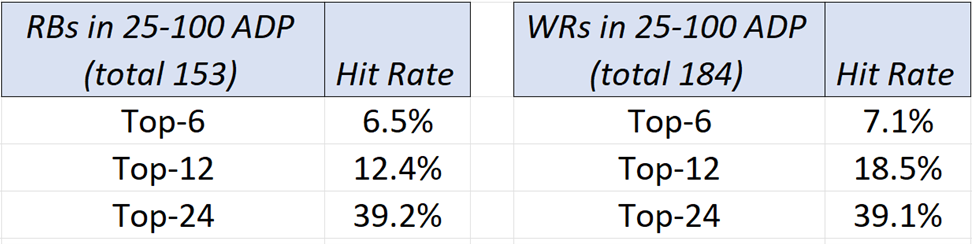 Meta-trends RB-WR 25 to 60