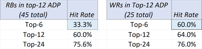 Meta-trends WR-RB Round One