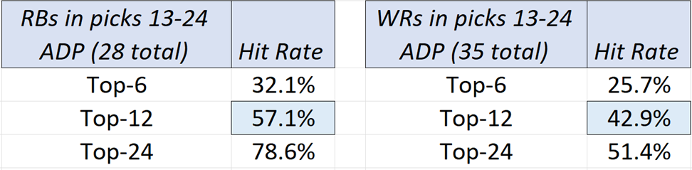 Meta-trends Round 2 RB WR Table