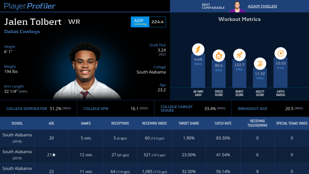 Red Corner vs Blue Corner Jalen Tolbert and Skyy Moore PlayerProfiler
