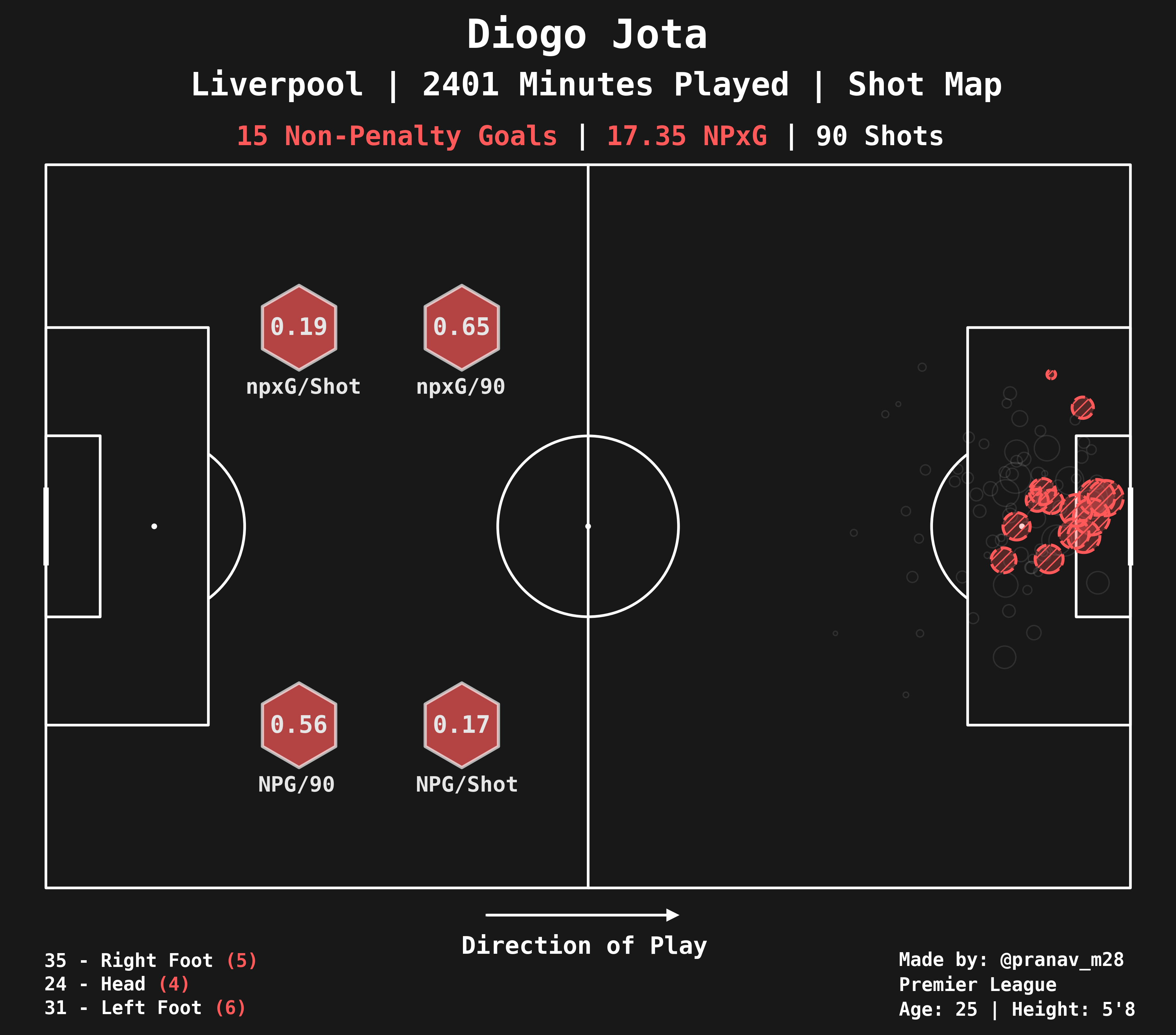 Diogo Jota Shot Map 2021-22