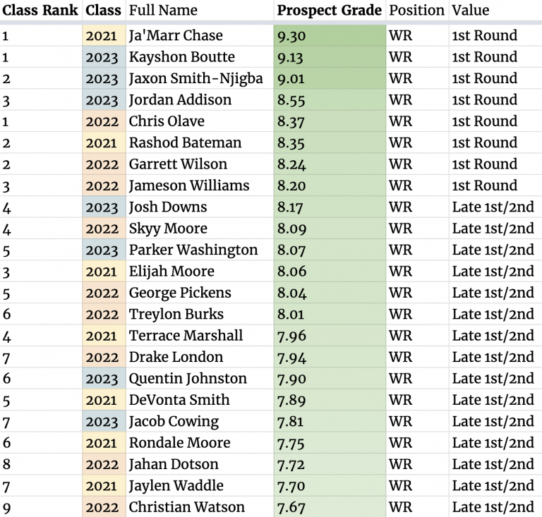 Intro to the 2023 NFL Draft Class Wide Receivers PlayerProfiler