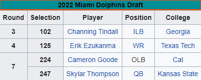 Dolphins 2022 draft 