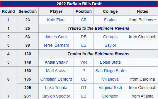 Bills Rookie Draft 2022