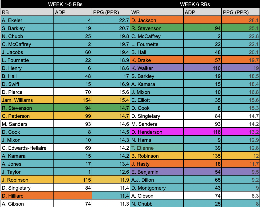 Week 7 Defense (DEF) Streamers, Starters & Rankings: 2022 Fantasy Tiers,  Rankings : r/fantasyfootball