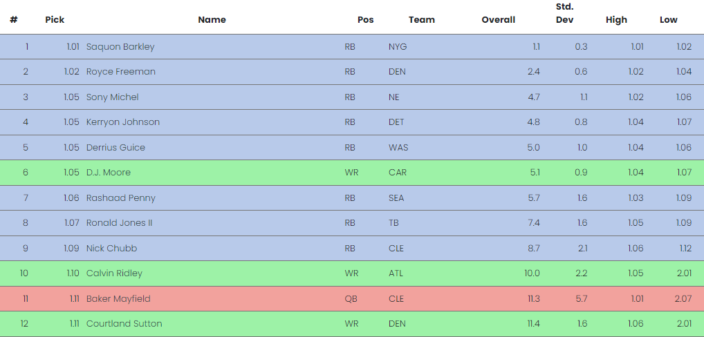 Dynasty Rookie Redraft: 2018 - PlayerProfiler