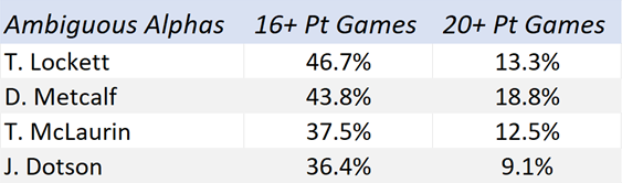 Ambiguous Alpha Wide Receivers